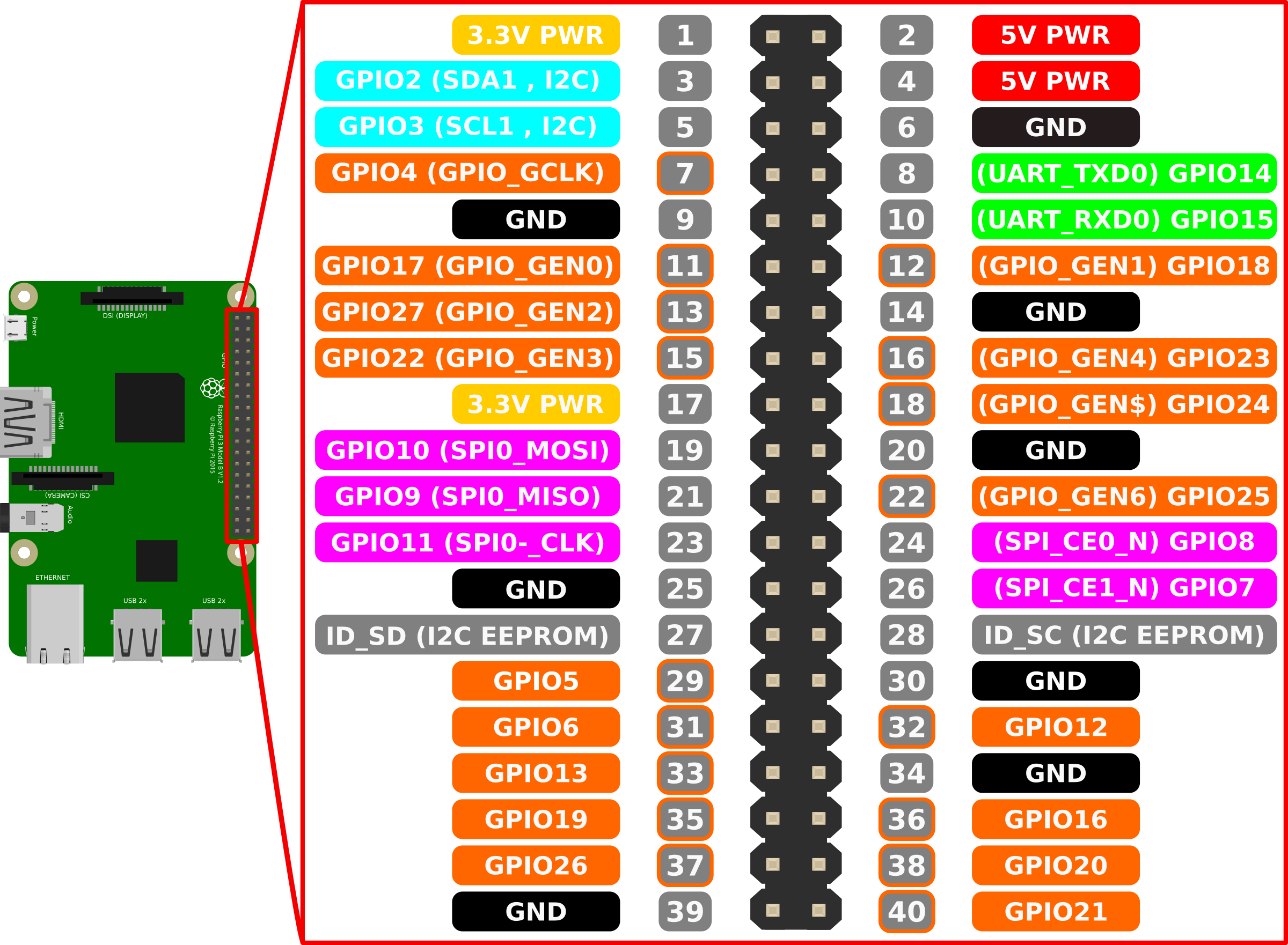 Schéma des ports GPIO du Raspberry Pi